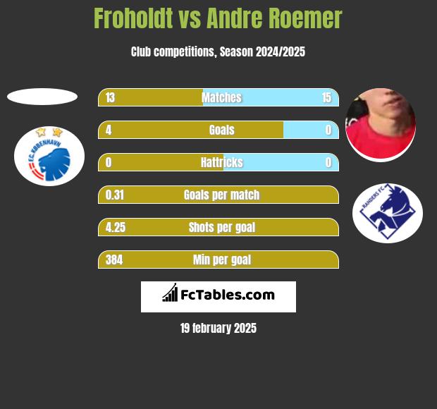 Froholdt vs Andre Roemer h2h player stats