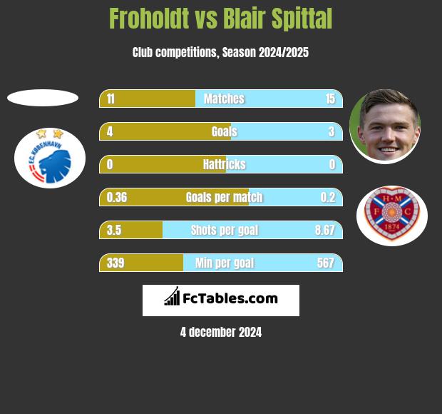 Froholdt vs Blair Spittal h2h player stats