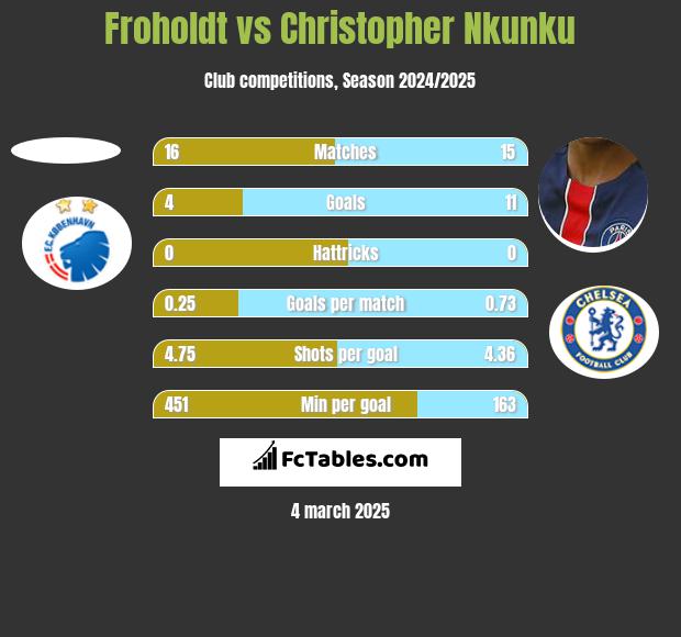 Froholdt vs Christopher Nkunku h2h player stats