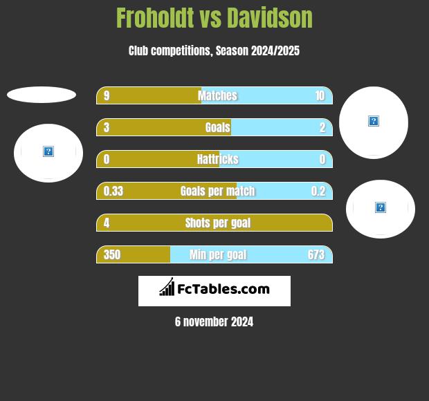 Froholdt vs Davidson h2h player stats