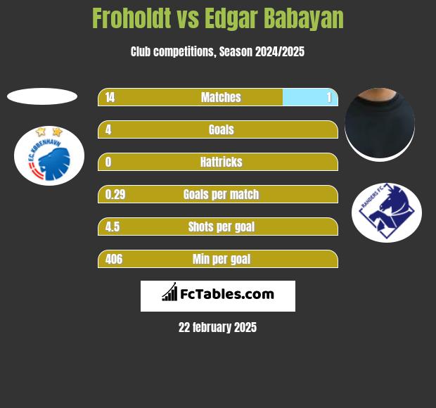 Froholdt vs Edgar Babayan h2h player stats