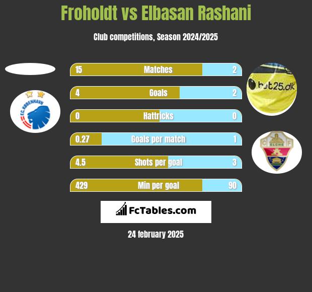 Froholdt vs Elbasan Rashani h2h player stats