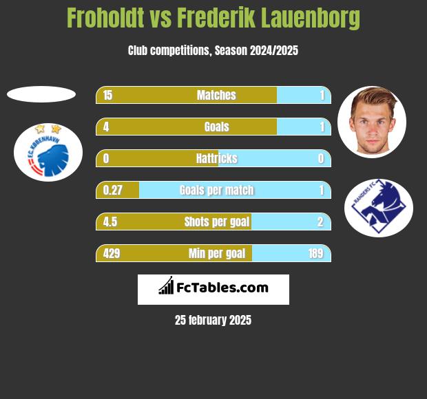 Froholdt vs Frederik Lauenborg h2h player stats