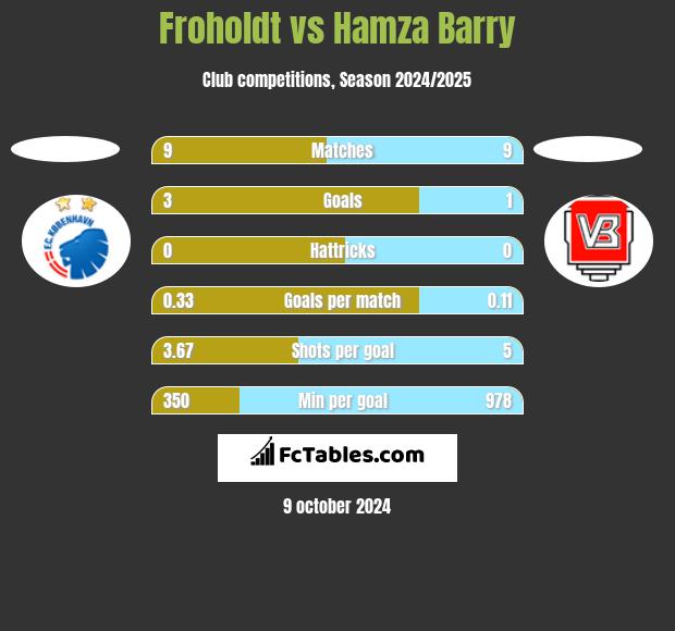 Froholdt vs Hamza Barry h2h player stats