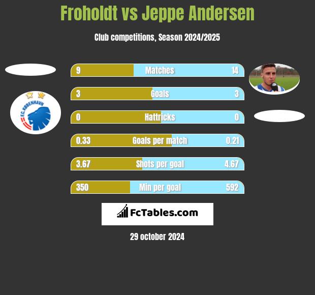 Froholdt vs Jeppe Andersen h2h player stats