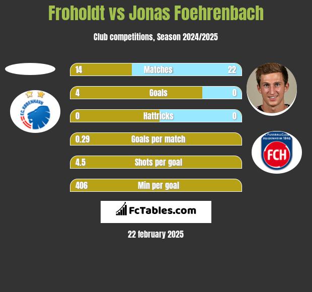 Froholdt vs Jonas Foehrenbach h2h player stats