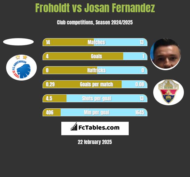 Froholdt vs Josan Fernandez h2h player stats