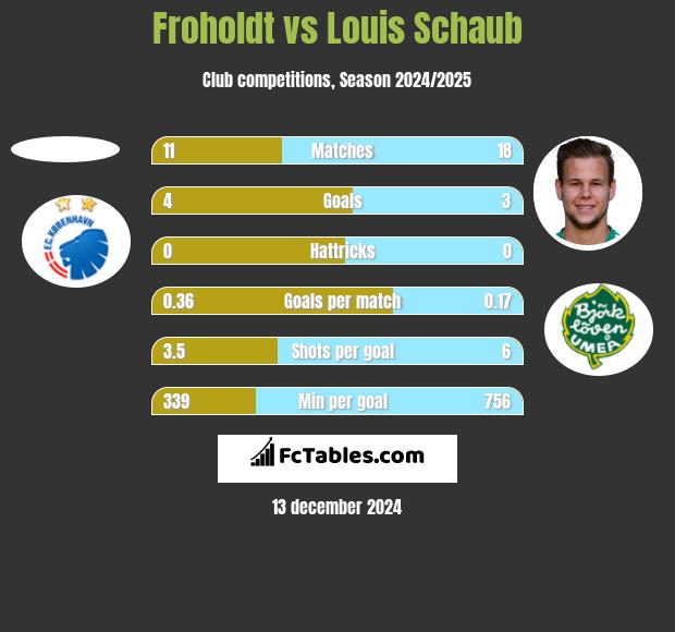 Froholdt vs Louis Schaub h2h player stats