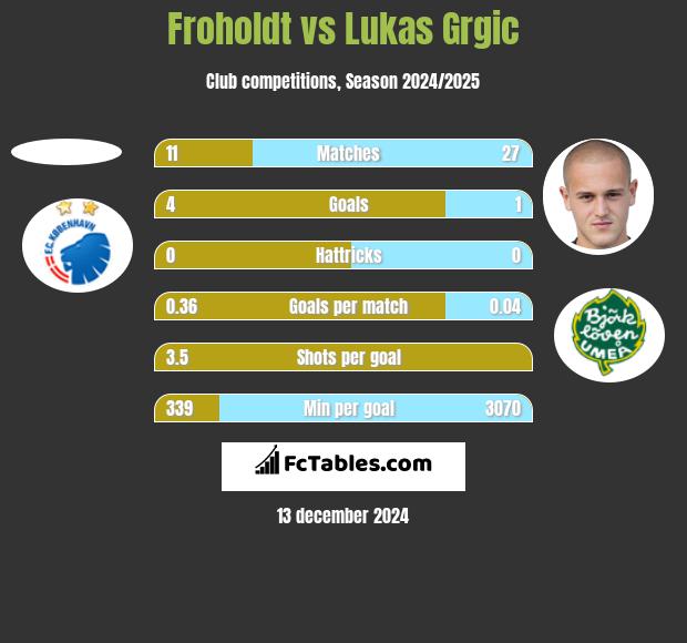 Froholdt vs Lukas Grgic h2h player stats