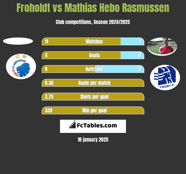 Froholdt vs Mathias Hebo Rasmussen h2h player stats