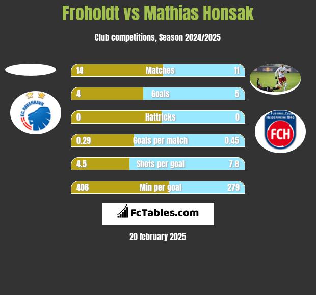 Froholdt vs Mathias Honsak h2h player stats