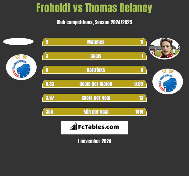 Froholdt vs Thomas Delaney h2h player stats