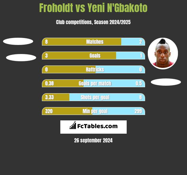 Froholdt vs Yeni N'Gbakoto h2h player stats