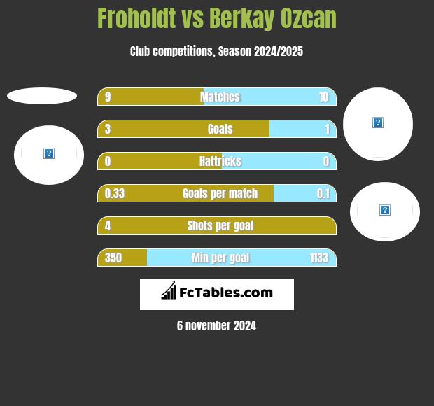 Froholdt vs Berkay Ozcan h2h player stats