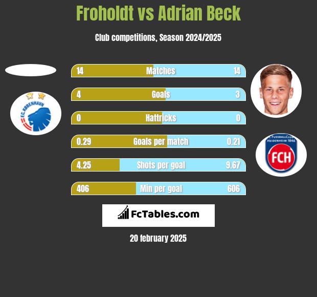 Froholdt vs Adrian Beck h2h player stats