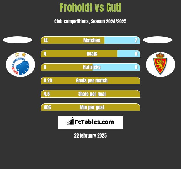 Froholdt vs Guti h2h player stats