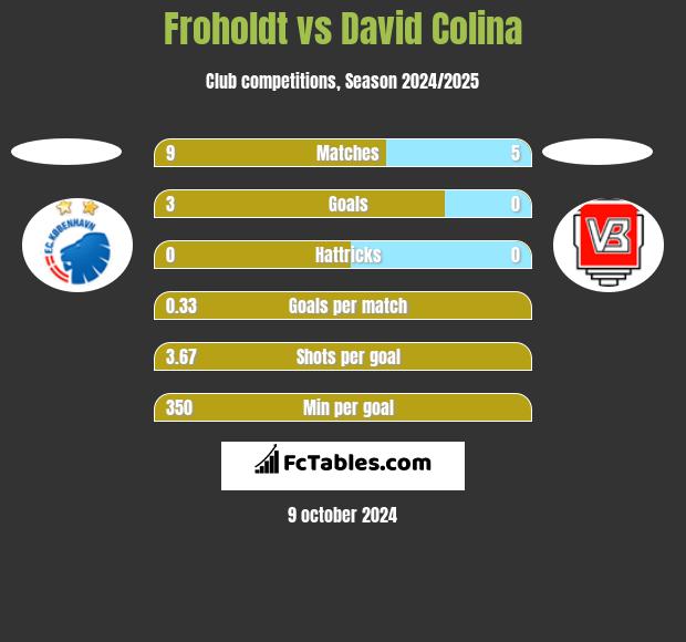 Froholdt vs David Colina h2h player stats