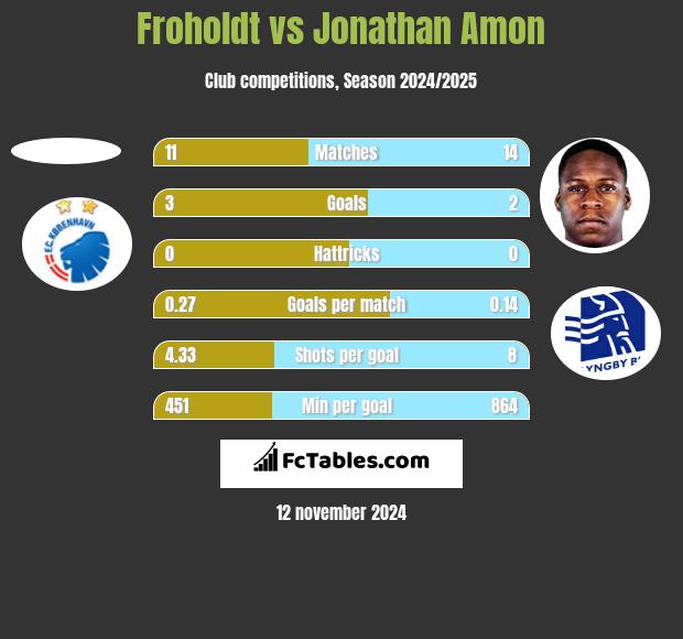 Froholdt vs Jonathan Amon h2h player stats