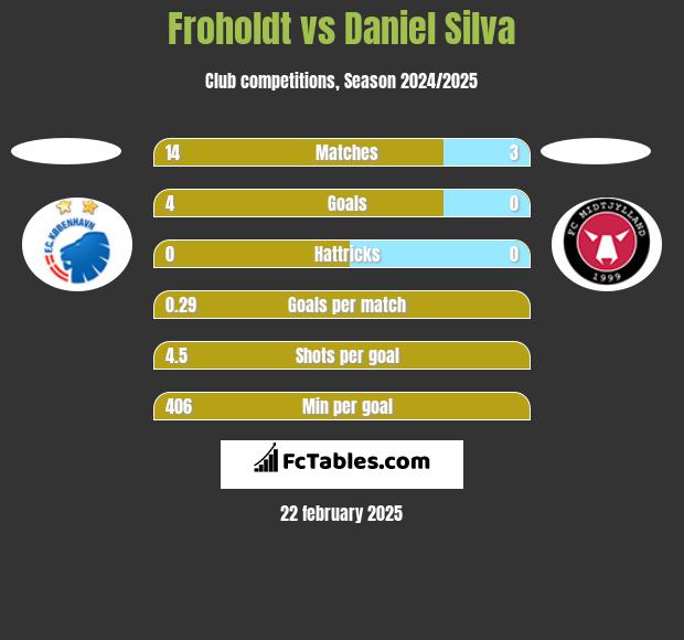 Froholdt vs Daniel Silva h2h player stats