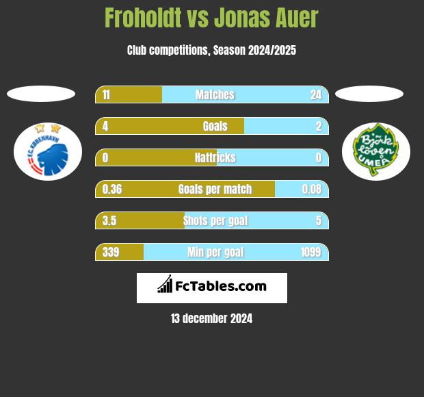 Froholdt vs Jonas Auer h2h player stats