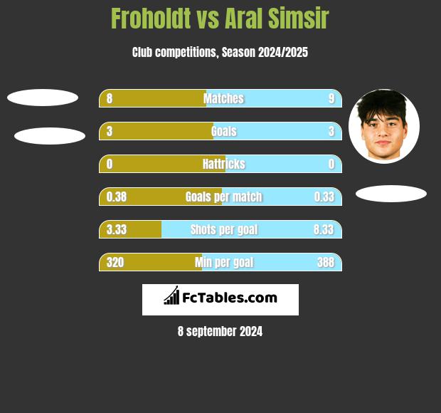 Froholdt vs Aral Simsir h2h player stats