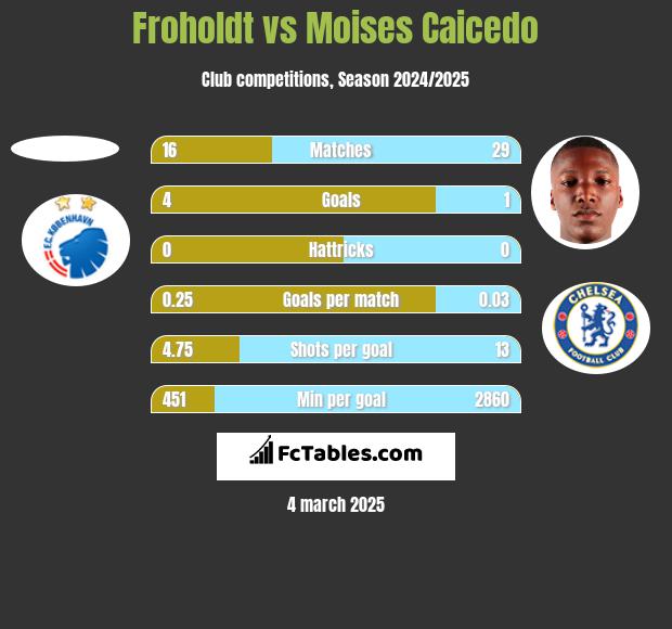 Froholdt vs Moises Caicedo h2h player stats