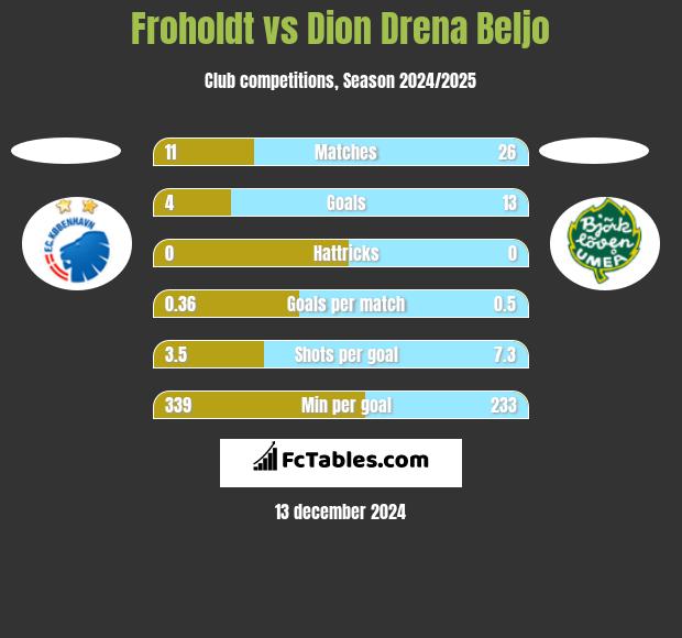 Froholdt vs Dion Drena Beljo h2h player stats