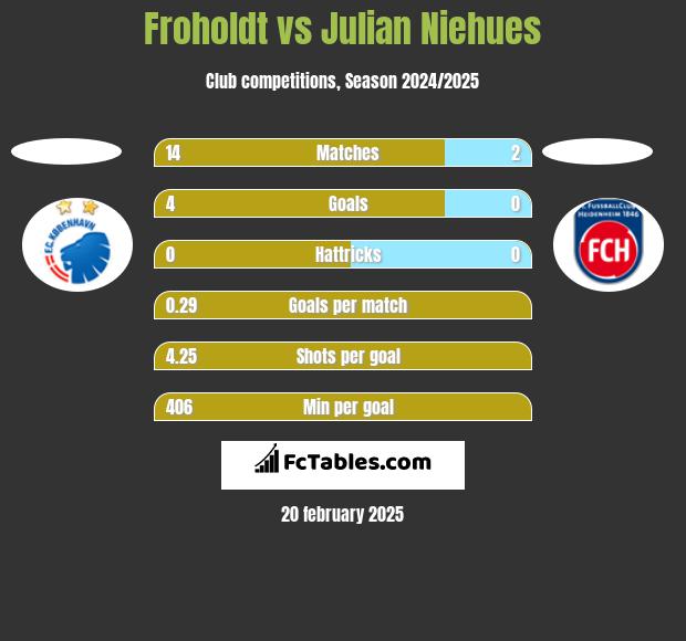 Froholdt vs Julian Niehues h2h player stats