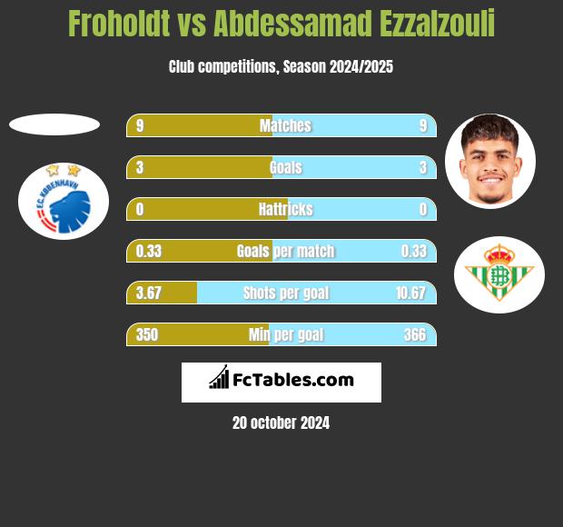 Froholdt vs Abdessamad Ezzalzouli h2h player stats