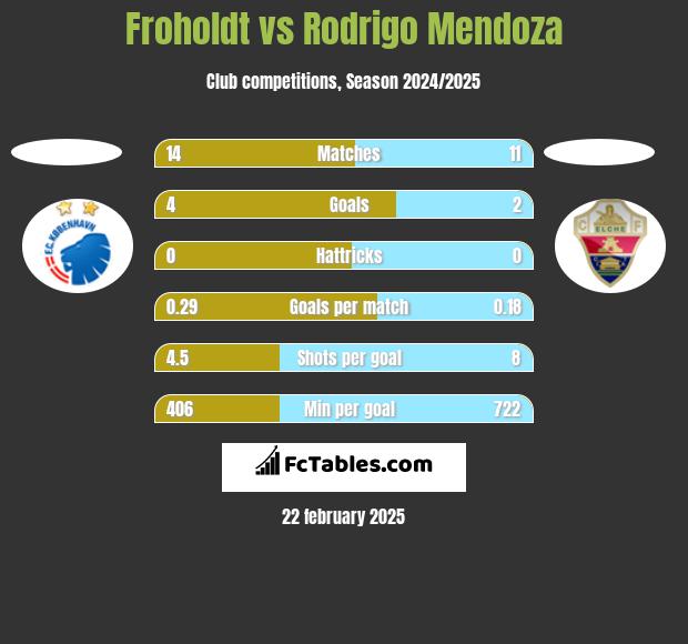 Froholdt vs Rodrigo Mendoza h2h player stats