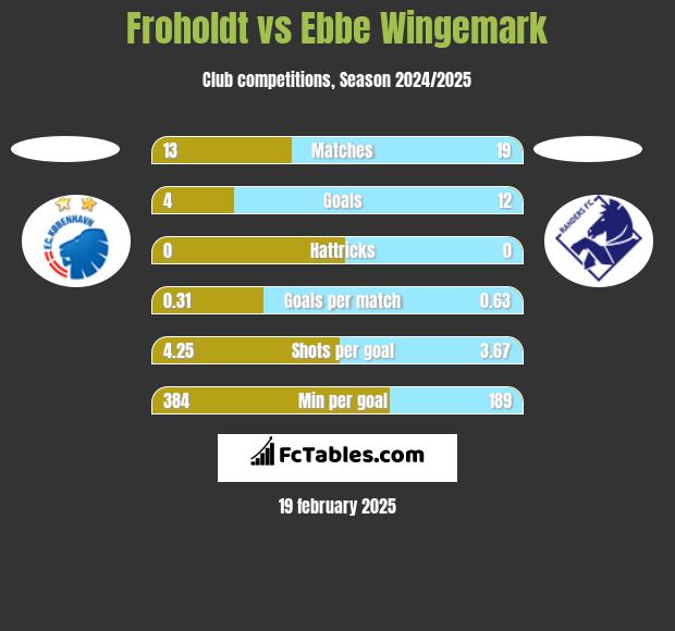 Froholdt vs Ebbe Wingemark h2h player stats