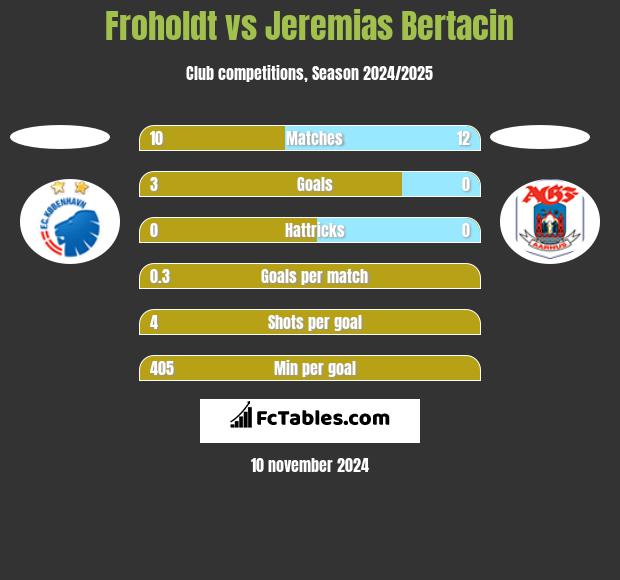 Froholdt vs Jeremias Bertacin h2h player stats