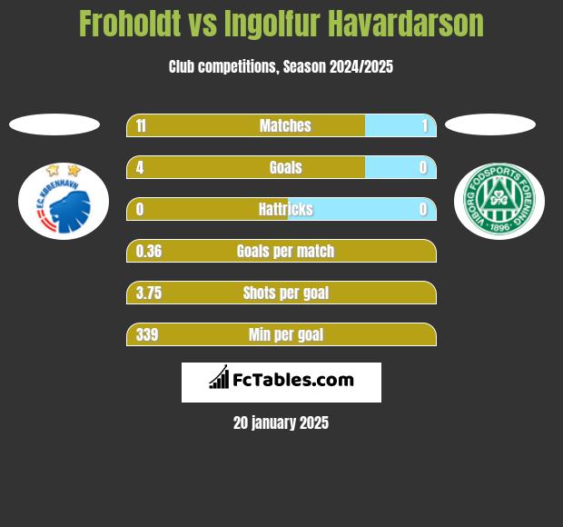 Froholdt vs Ingolfur Havardarson h2h player stats