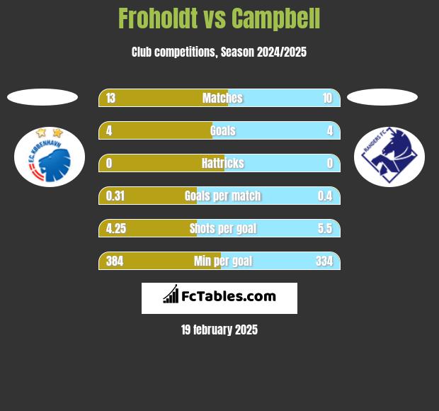 Froholdt vs Campbell h2h player stats