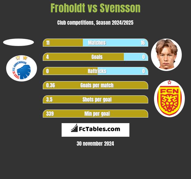 Froholdt vs Svensson h2h player stats