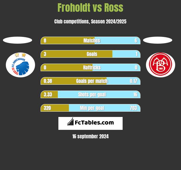 Froholdt vs Ross h2h player stats