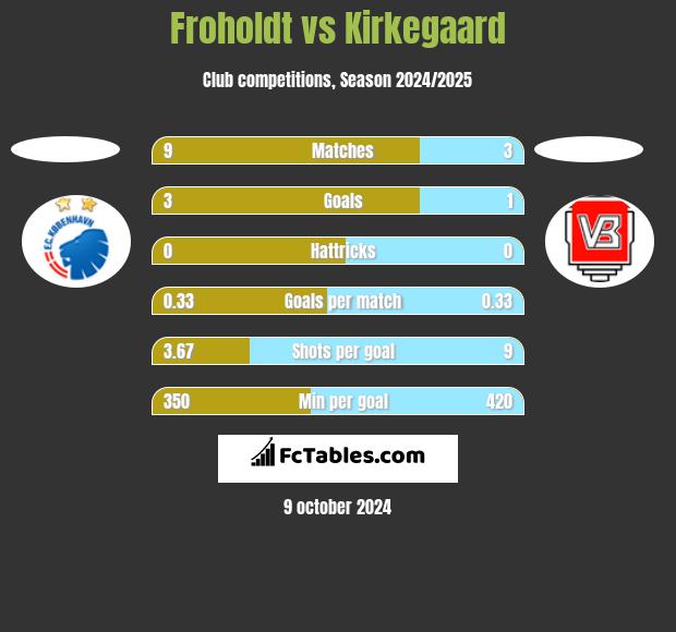 Froholdt vs Kirkegaard h2h player stats