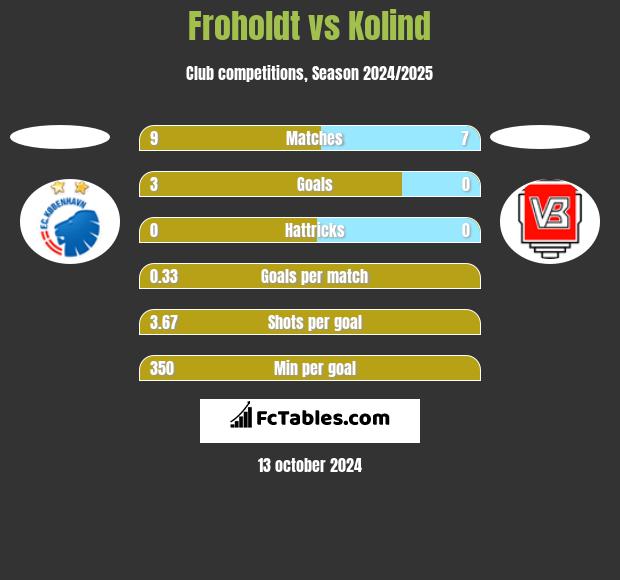 Froholdt vs Kolind h2h player stats