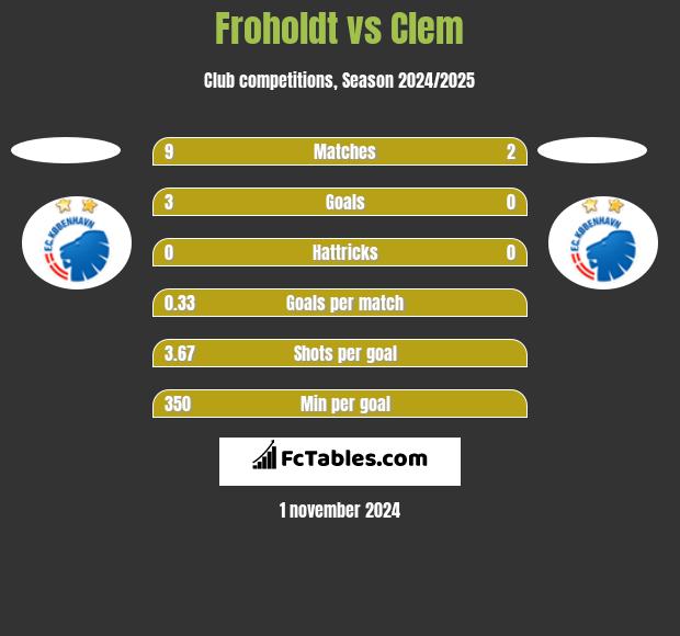 Froholdt vs Clem h2h player stats