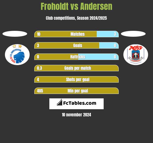 Froholdt vs Andersen h2h player stats