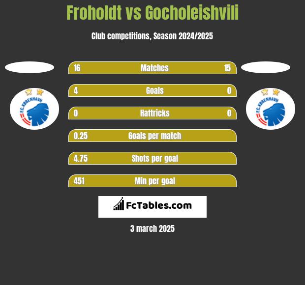 Froholdt vs Gocholeishvili h2h player stats