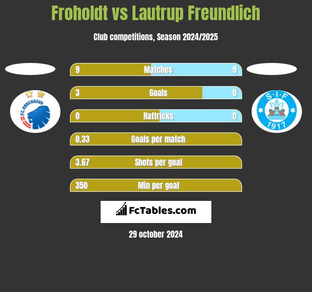 Froholdt vs Lautrup Freundlich h2h player stats