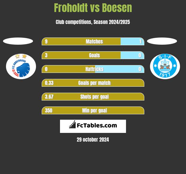 Froholdt vs Boesen h2h player stats