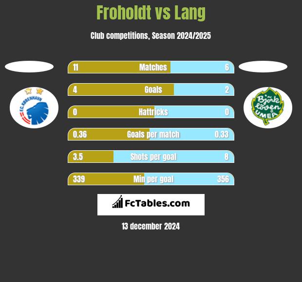 Froholdt vs Lang h2h player stats