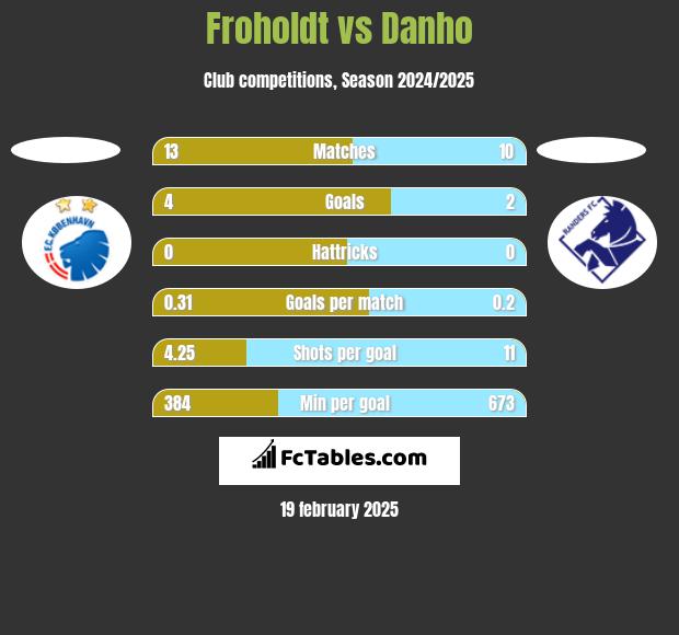 Froholdt vs Danho h2h player stats