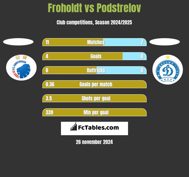 Froholdt vs Podstrelov h2h player stats