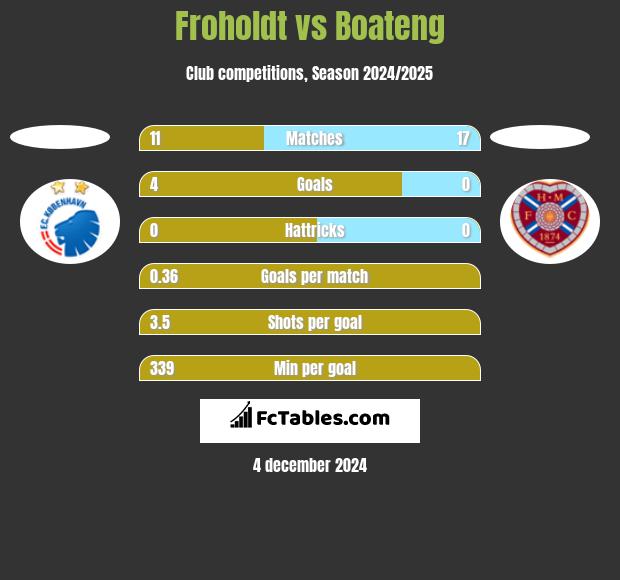 Froholdt vs Boateng h2h player stats