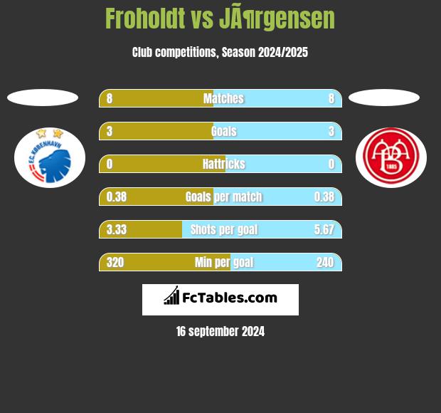 Froholdt vs JÃ¶rgensen h2h player stats