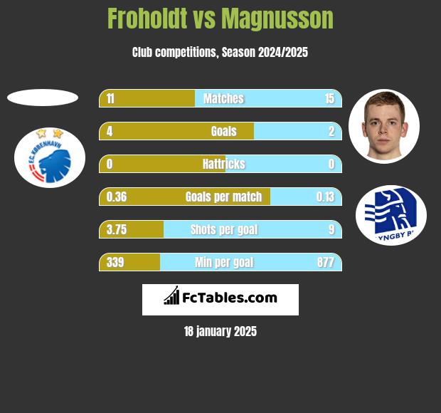 Froholdt vs Magnusson h2h player stats