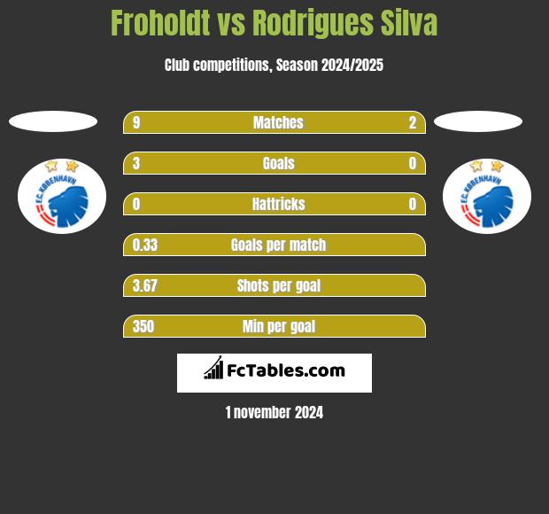 Froholdt vs Rodrigues Silva h2h player stats